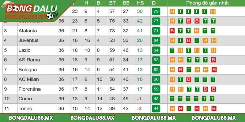 Các giải đấu có bảng xếp hạng bóng đá trên Bongdalu